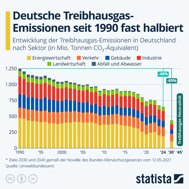 Deutsche Treibhausgas-Emissionen seit 1990 fast halbiert - Infografik