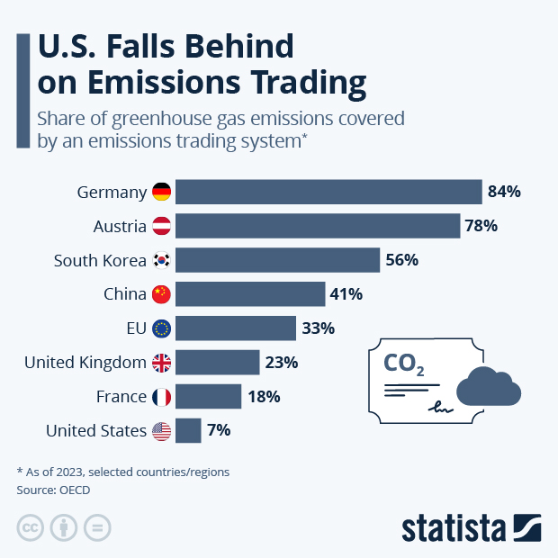 U.S. Falls Behind on Emissions Trading - Infographic