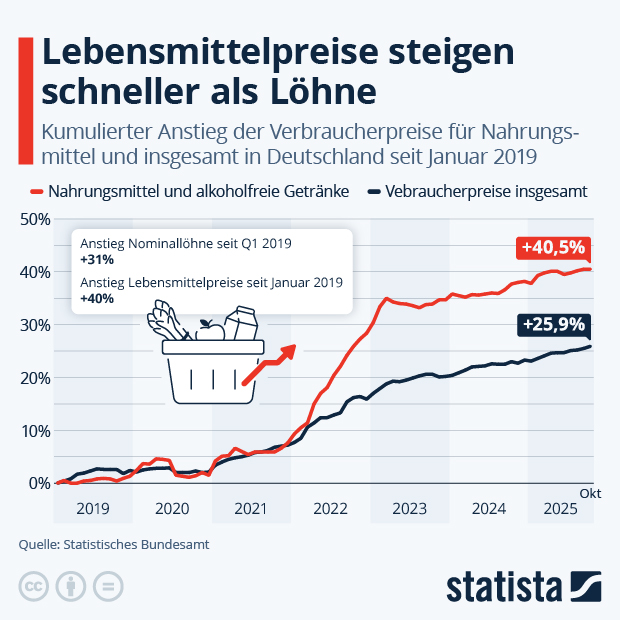 Lebensmittelpreise steigen schneller als Löhne - Infografik