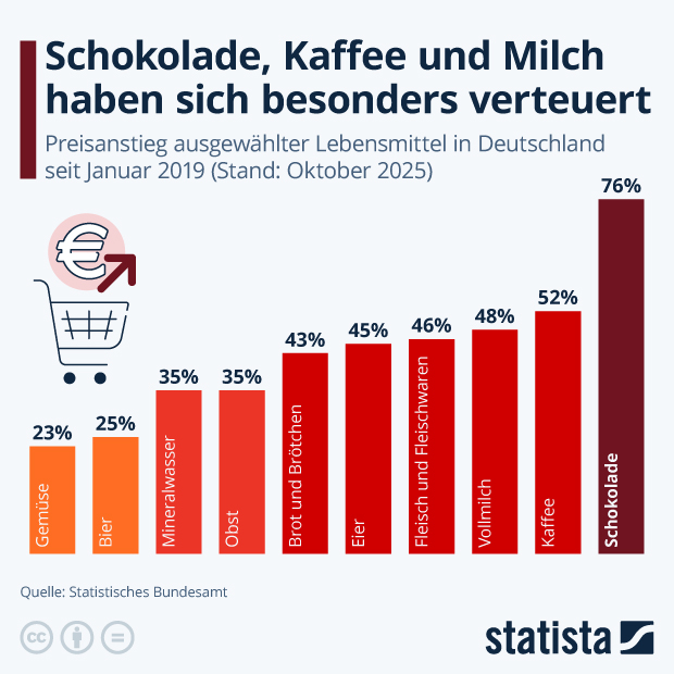 Schokolade, Kaffee und Milch haben sich besonders verteuert - Infografik