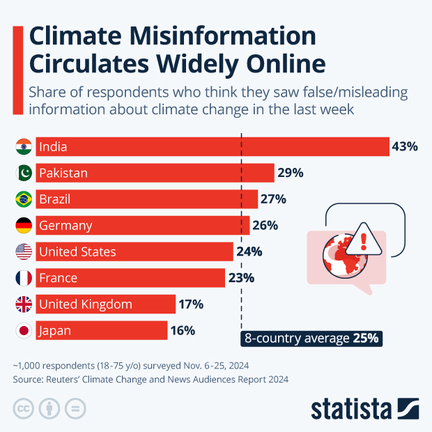 Climate Misinformation Circulates Widely Online - Infographic