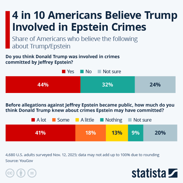 4 in 10 Americans Believe Trump Involved in Epstein Crimes - Infographic