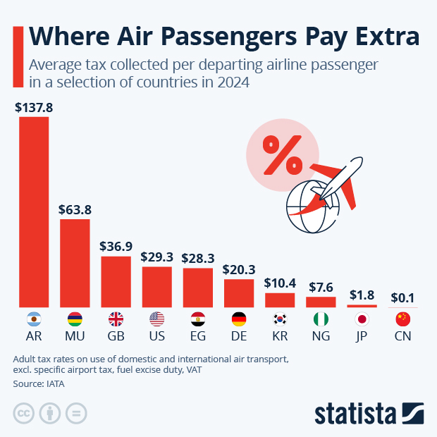 Where Air Passengers Pay Extra - Infographic