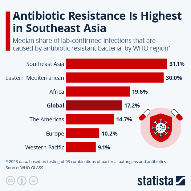 Antibiotic Resistance Is Highest in Southeast Asia - Infographic