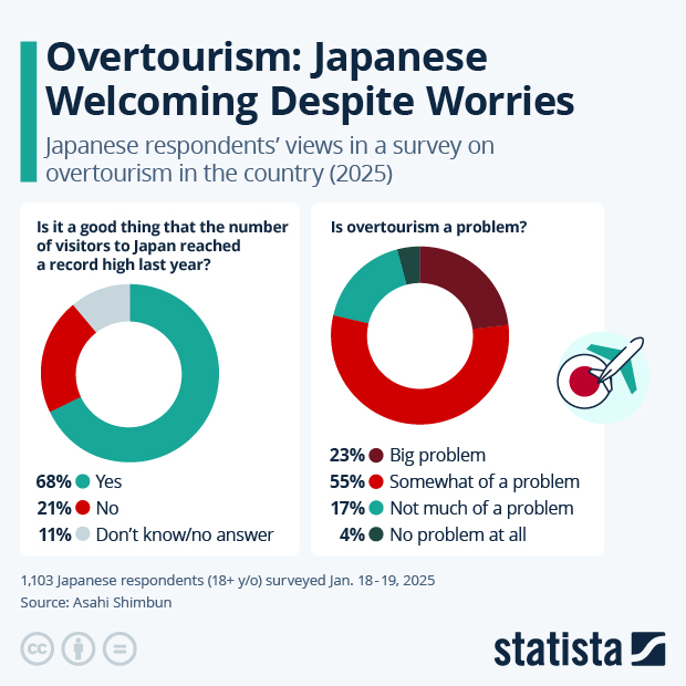 Overtourism: Japanese Welcoming Despite Worries - Infographic