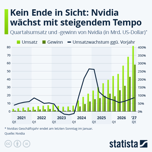 Wie entwickeln sich Umsatz und Gewinn von Nvidia? - Infografik