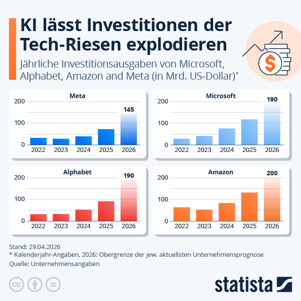 Wie entwickeln sich die Ausgaben der Tech-Riesen? - Infografik