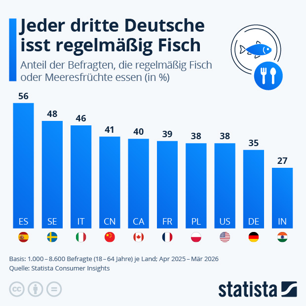 Wie viele Deutsche essen regelmäßig Fisch? - Infografik