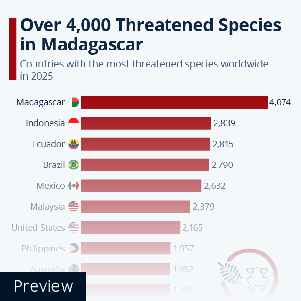 Over 4,000 Threatened Species in Madagascar - Infographic