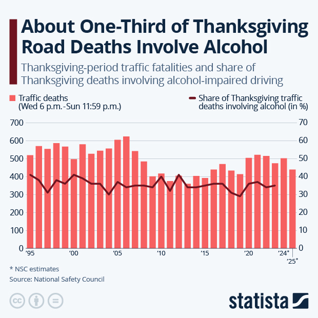About One-Third of Thanksgiving Road Deaths Involve Alcohol - Infographic