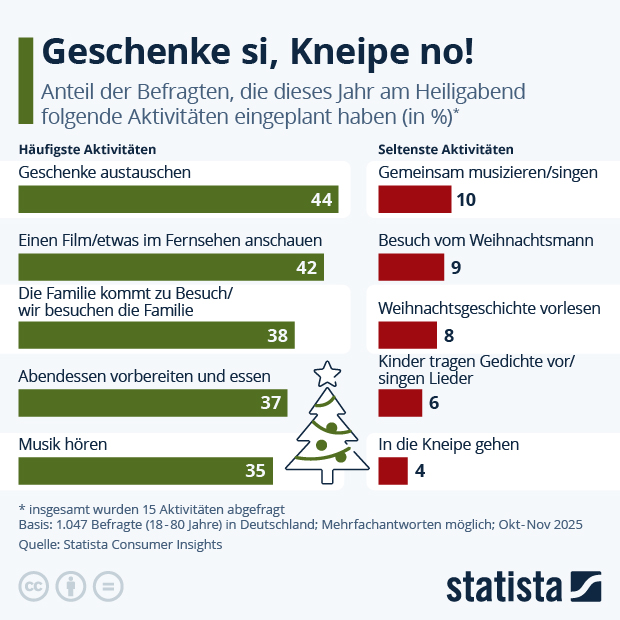 Was machen die Deutschen am 24. Dezember (nicht)? - Infografik