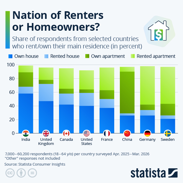 Nation of Renters or Homeowners? - Infographic