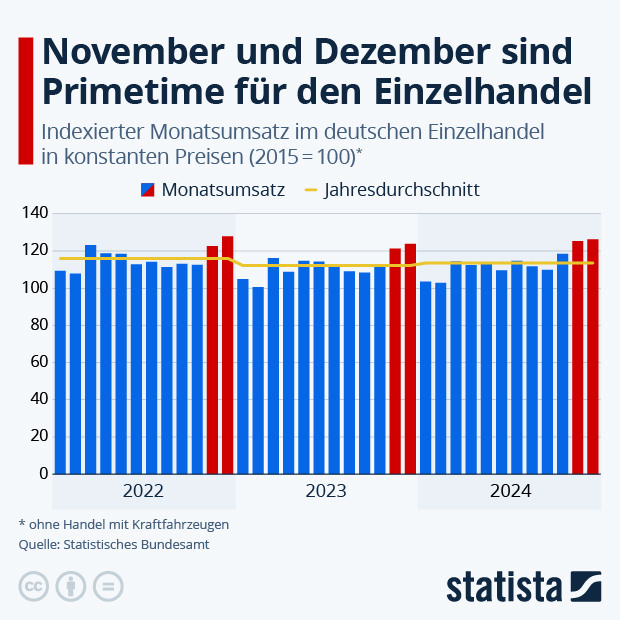 November und Dezember sind Primetime für den Einzelhandel - Infografik
