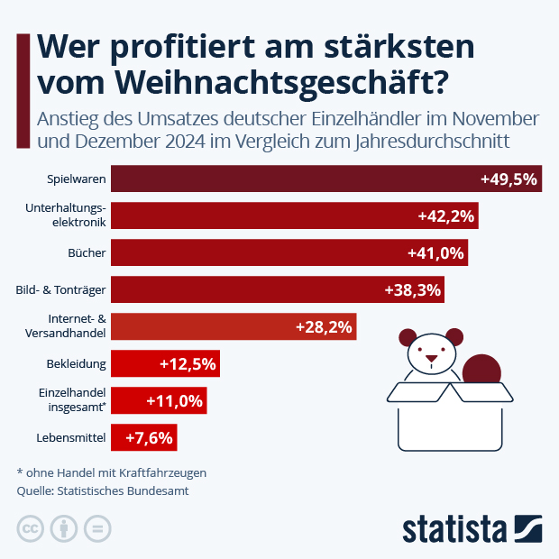 Wer profitiert am stärksten vom Weihnachtsgeschäft? - Infografik