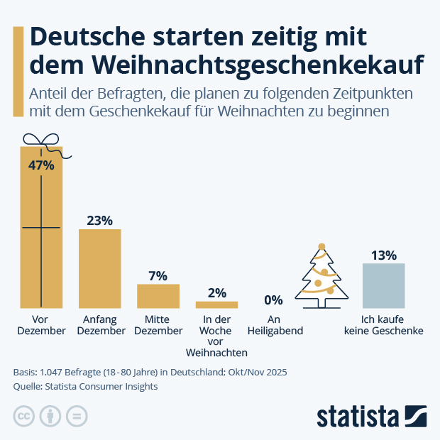 Deutsche starten zeitig mit dem Weihnachtsgeschenkekauf - Infografik