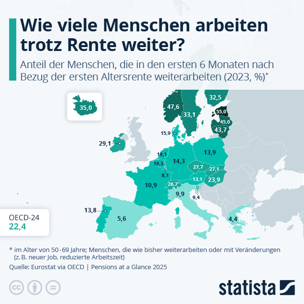 Wie viele Menschen arbeiten trotz Rente weiter? - Infografik