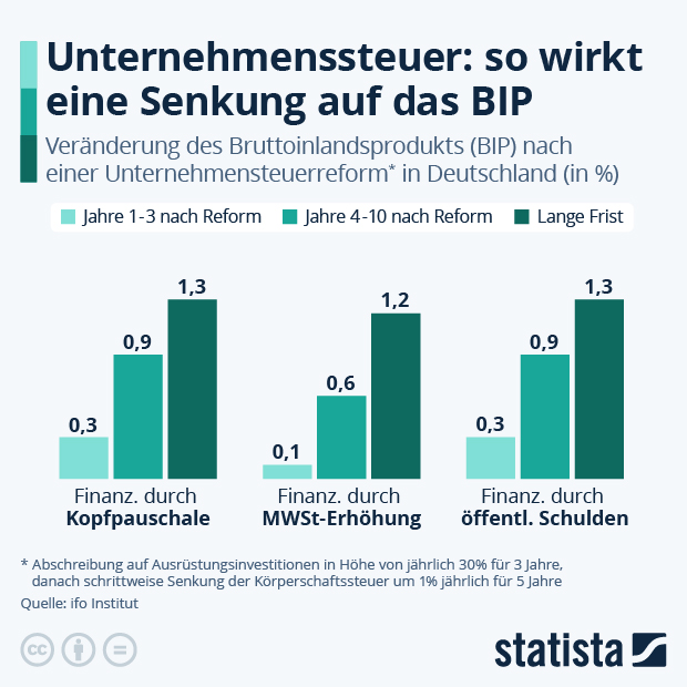 Wie wirkt eine Senkung der Unternehmenssteuer auf die Wirtschaft? - Infografik