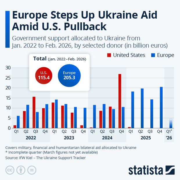 Europe Steps Up Ukraine Aid Amid U.S. Pullback - Infographic
