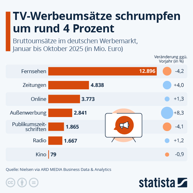 Wie entwickelt sich der Werbemarkt in Deutschland - Infografik