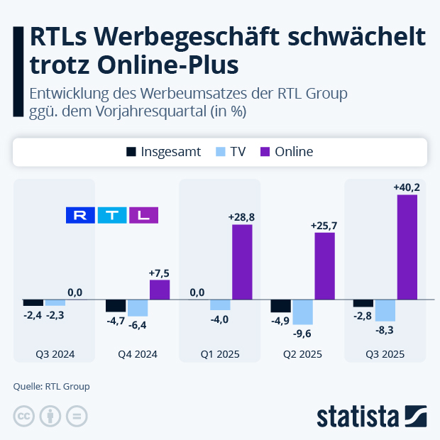 Wie entwickelt sich das Werbegeschäft von RTL? - Infografik