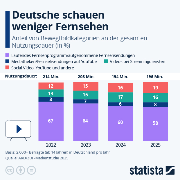 Wie lange gucken die Deutschen fern? - Infografik