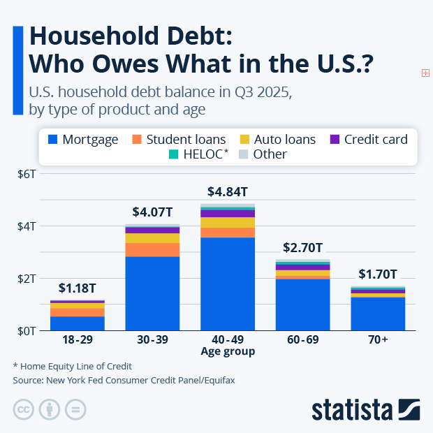 Consumer Credit: Who Owes What in the U.S.? - Infographic