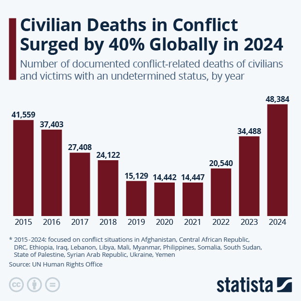 Civilian Deaths in Conflict Surged by 40% Globally in 2024 - Infographic