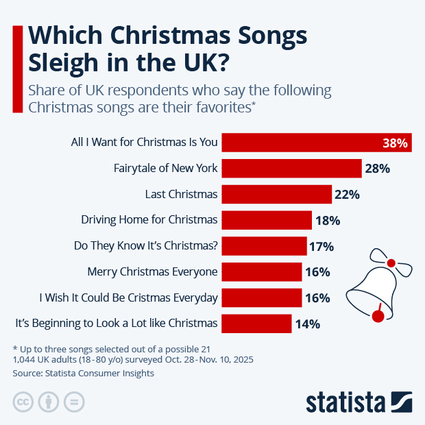 Which Christmas Songs Sleigh in the UK? - Infographic