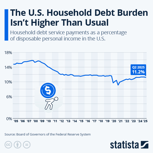 The U.S. Household Debt Burden Isn't Higher Than Usual - Infographic