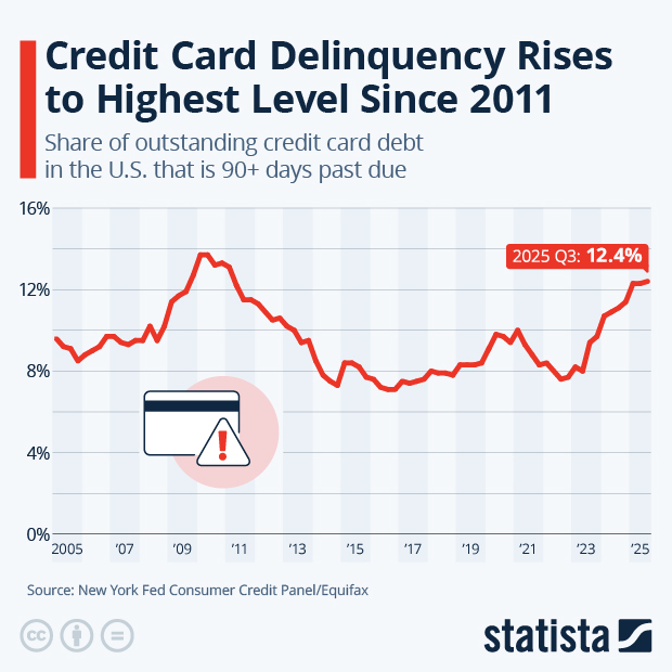 Credit Card Delinquency Rises to Highest Level Since 2011 - Infographic