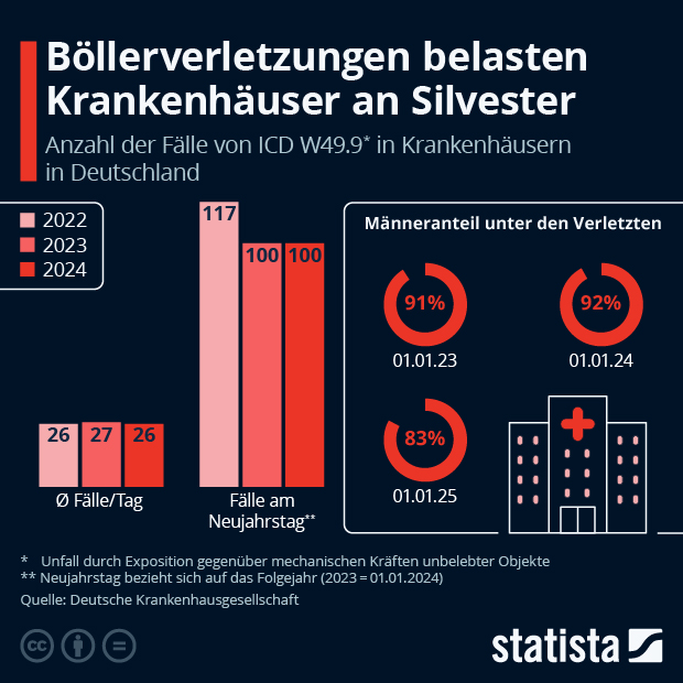 Gibt es mehr Verletzte an Silvester? - Infografik