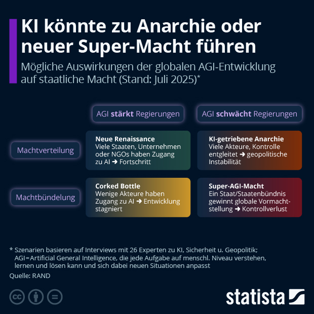 Wie könnte AGI Einfluss auf Staaten und Regierungen nehmen? - Infografik