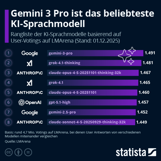 Welches ist das beliebteste KI-Sprachmodell? - Infografik