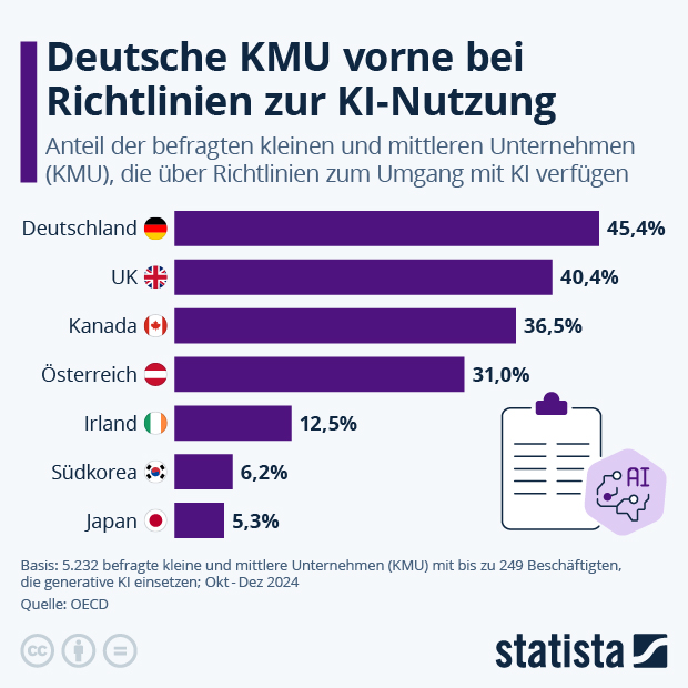 Deutsche KMU vorne bei Richtlinien zur KI-Nutzung - Infografik