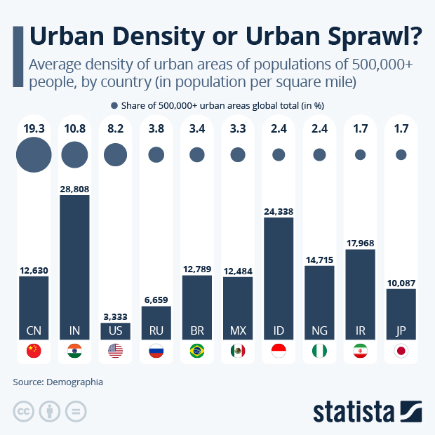 Urban Density or Urban Sprawl? - Infographic