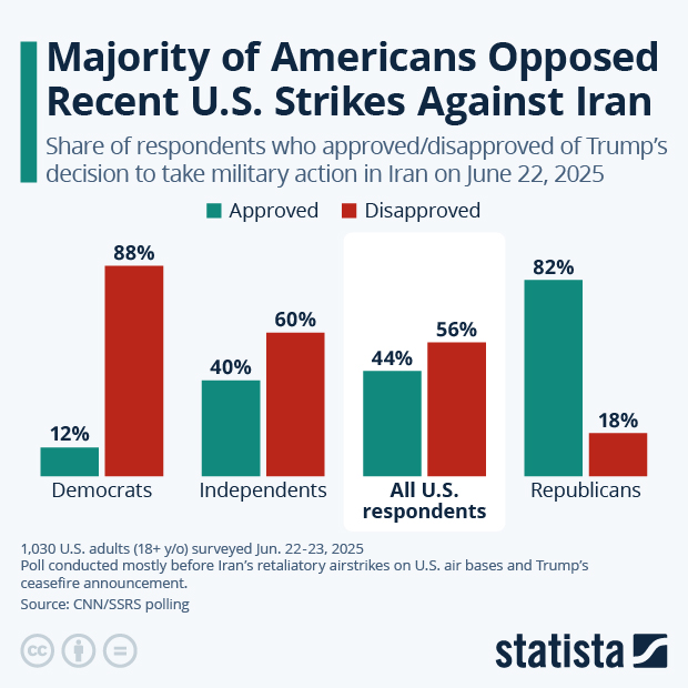 Majority of Americans Opposed Recent U.S. Military Action Against Iran - Infographic