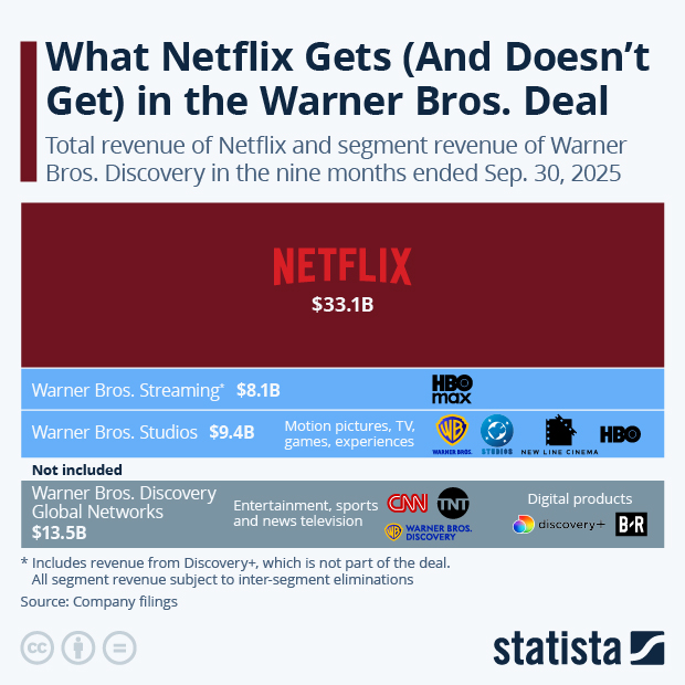 What Netflix Gets (And Doesn't Get) in the Warner Bros. Deal - Infographic