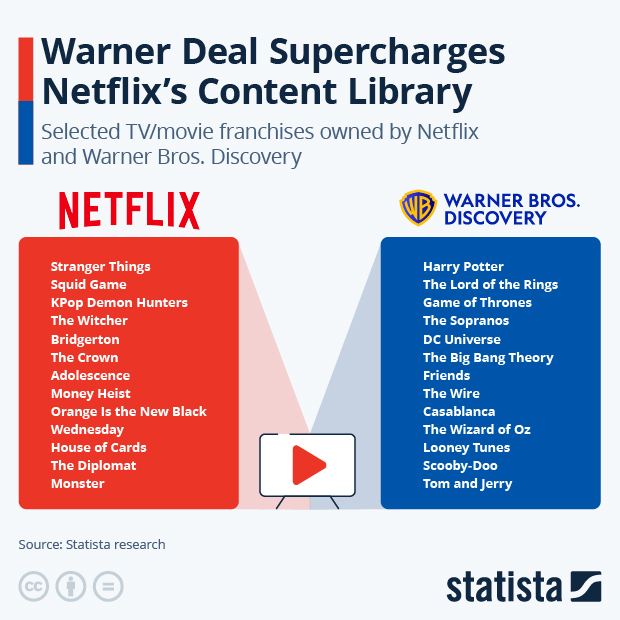 Warner Deal Supercharges Netflix's Content Library - Infographic