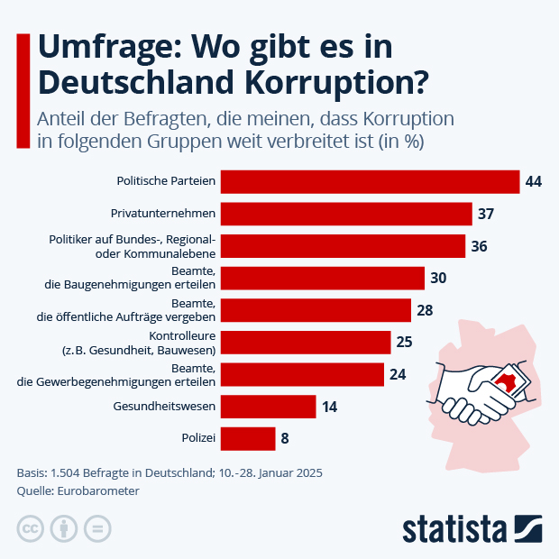 Umfrage: Wo gibt es in Deutschland Korruption? - Infografik