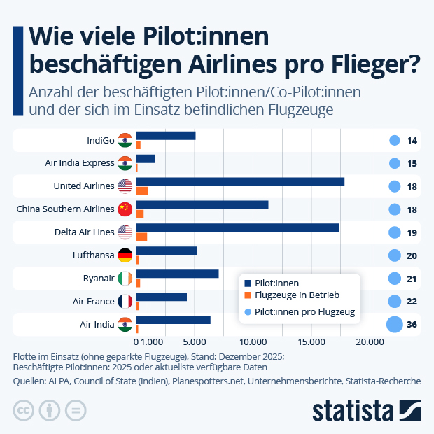 Wie viele Pilot:innen beschäftigen Airlines pro Flieger? - Infografik