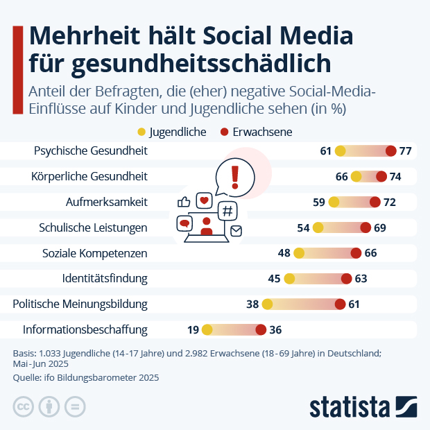 Ist Social Media schlecht für Kinder und Jugendliche? - Infografik