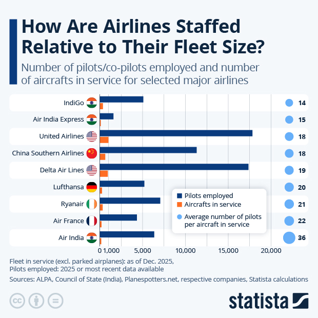 How Are Airlines Staffed Relative to Their Fleet Size? - Infographic