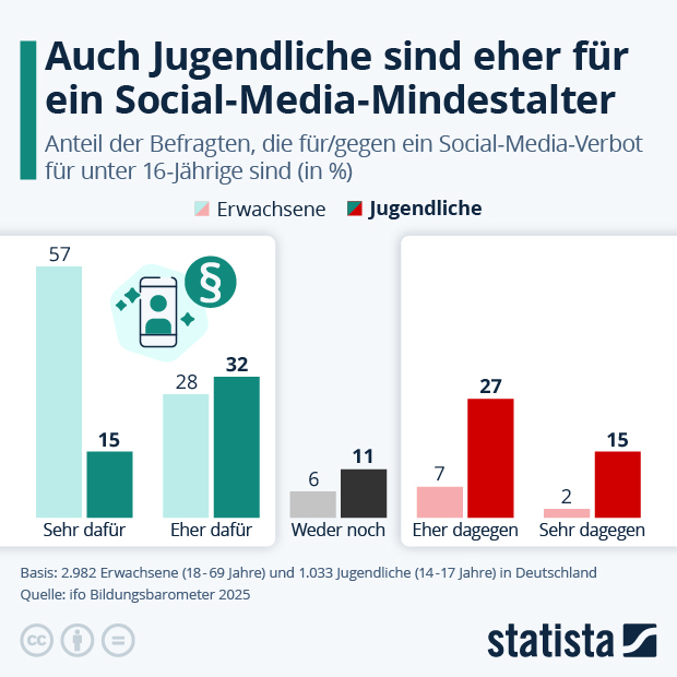 Sollte es ein Social-Media-Verbot für unter 16-Jährige geben? - Infografik