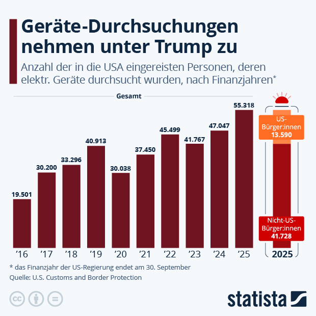 USA: Wie oft werden Smartphones von Einreisenden kontrolliert? - Infografik