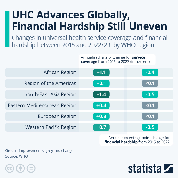 UHC Advances Globally, Financial Hardship Still Uneven - Infographic