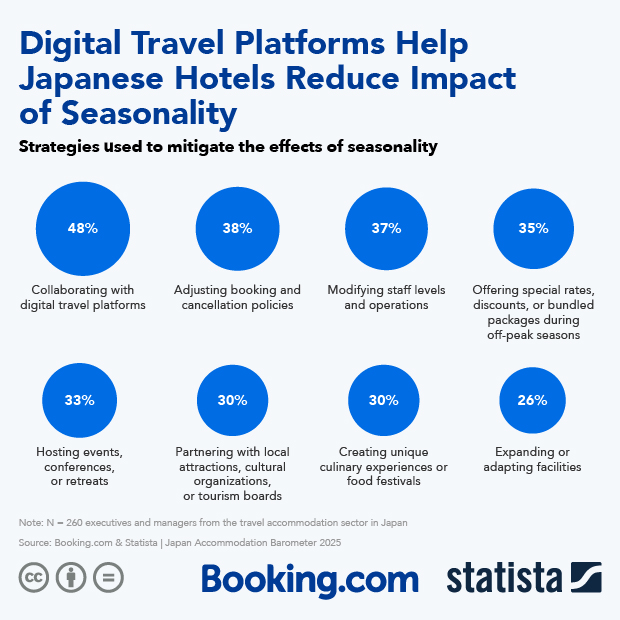 Top Strategies to Help Japanese Hotels Reduce Impact of Seasonality - Infographic