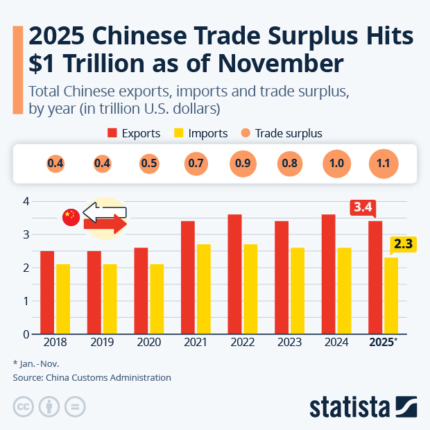 2025 Chinese Trade Surplus Hits $1 Trillion as of November - Infographic