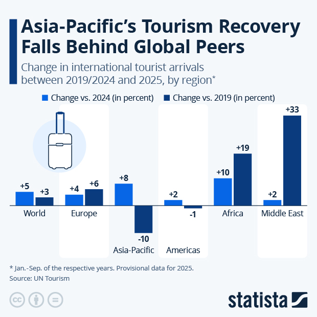 Asia-Pacific's Tourism Recovery Falls Behind Global Peers - Infographic
