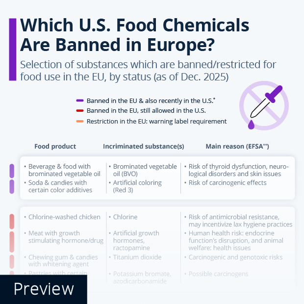 Which U.S. Foods Are Banned in Europe? - Infographic