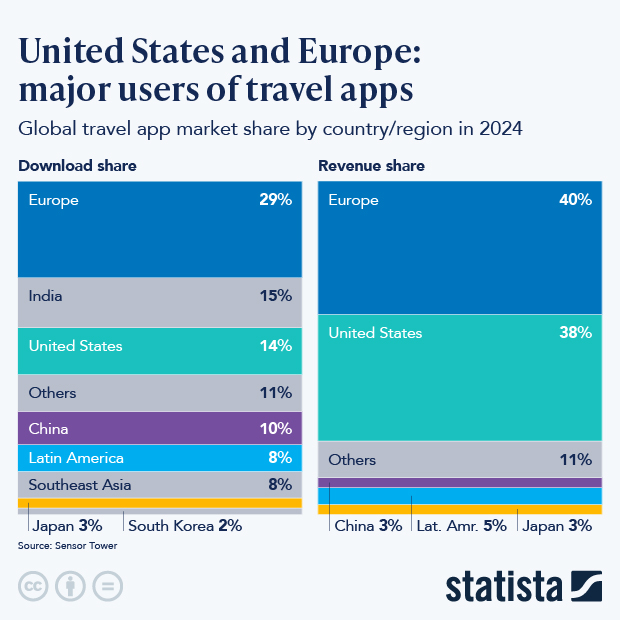 India Tops Travel App Downloads While Europe and US Dominate Revenue - Infographic